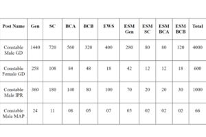 HSSC Constable Exam Category Wise Vacancy Details